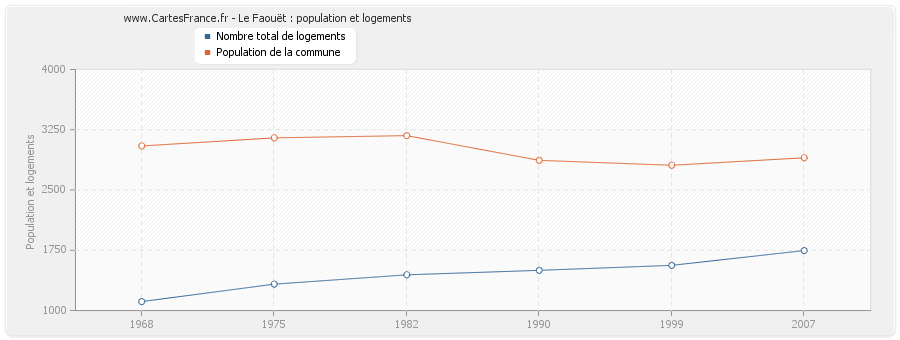 Le Faouët : population et logements